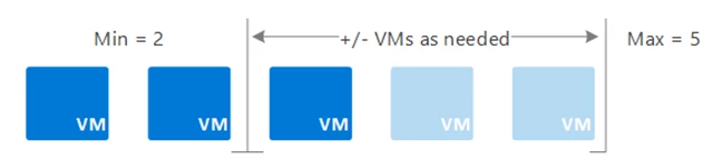 An example showing how autoscaling automatically scales between the minimum (2 in this example) and maximum number of instances (5 in this example) and will run, add, or remove VMs automatically based on a set of rules.