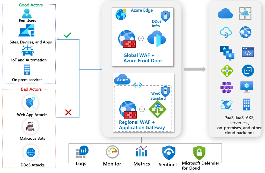 Intelligent application protection from edge to cloud with Azure