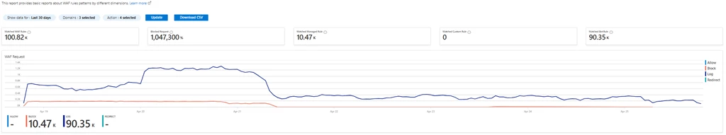 An example of WAF rules trend by action