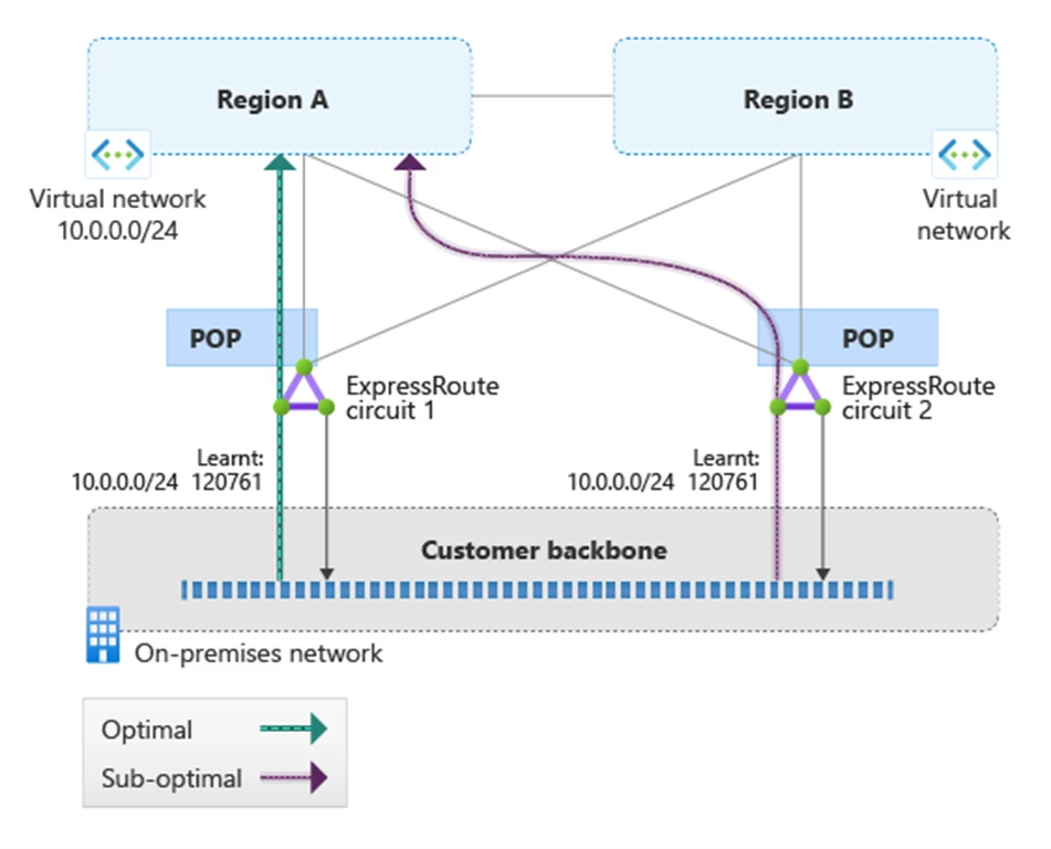 Diagram of multiregional hybrid network