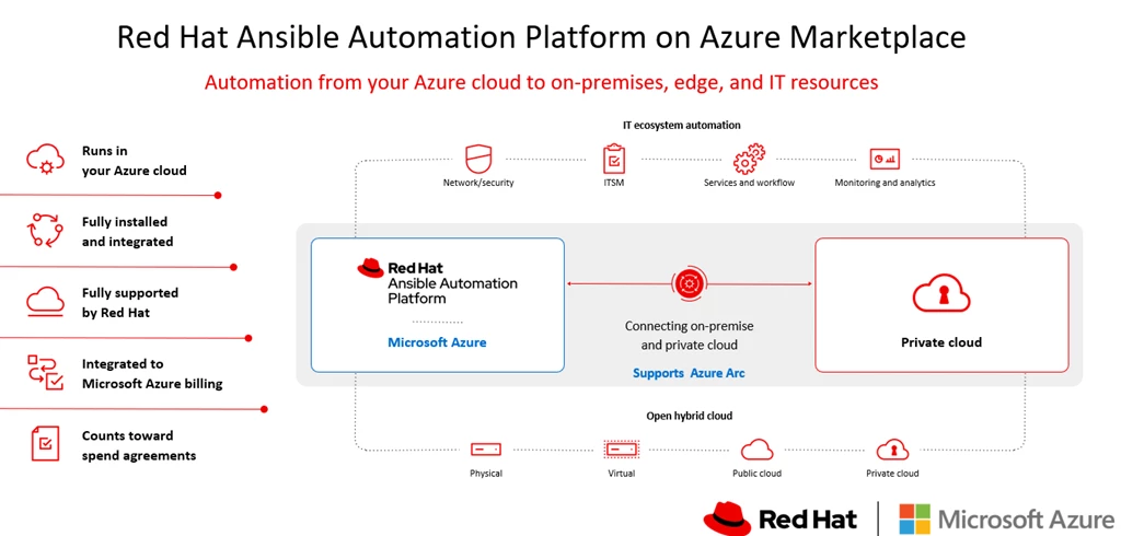 Red Hat Ansible Automation Platform on Azure Overview