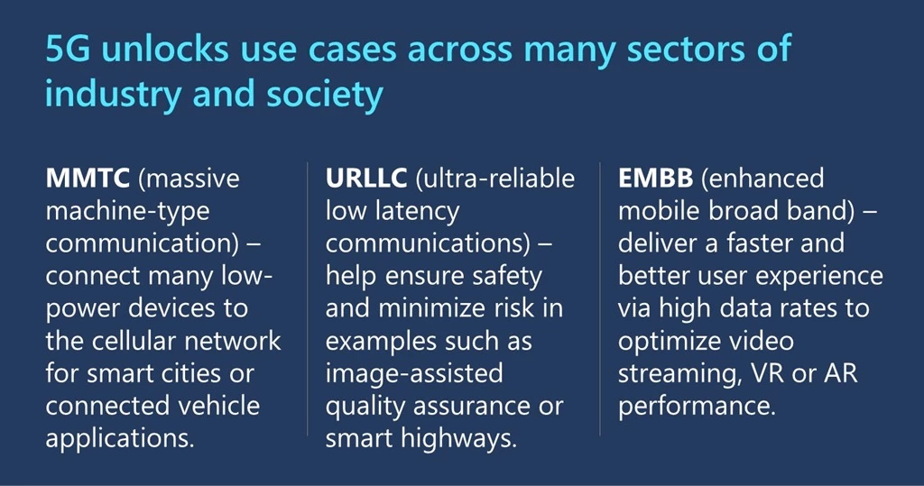 5G unlocks use cases across many sectors industry and society
