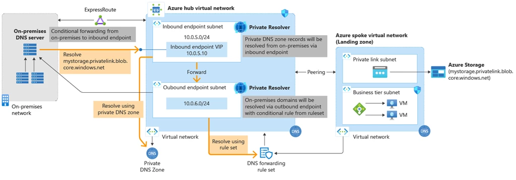 Reference architecture with a hybrid setup where Express Route is configured on-prem and connected to a centralized Virtual Network on Azure. In one virtual network, there are 2 endpoints configured which are part of Azure DNS Private Resolver. The other virtual network has a workload running with private endpoints configured for a storage account