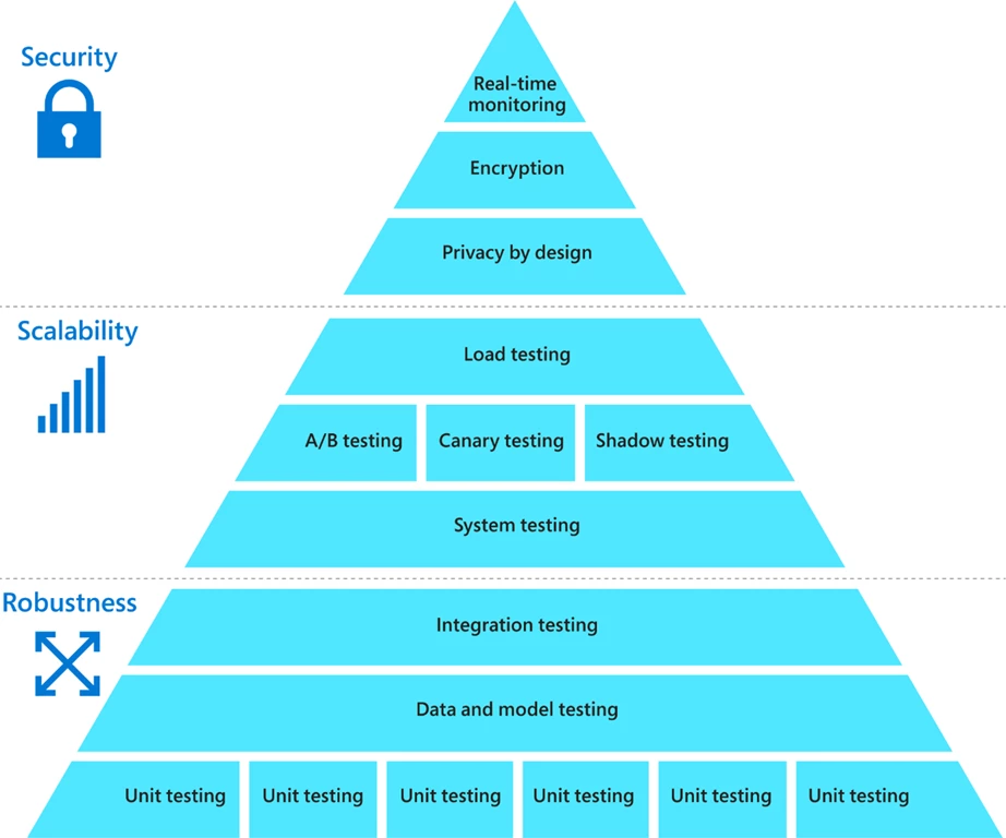 Pyramid graphic showing hierarchy of machine learning needs, starting from the bottom with tasks that fall under robustness, followed by tasks that fall under scalability and lastly on top with tasks that fall under security.