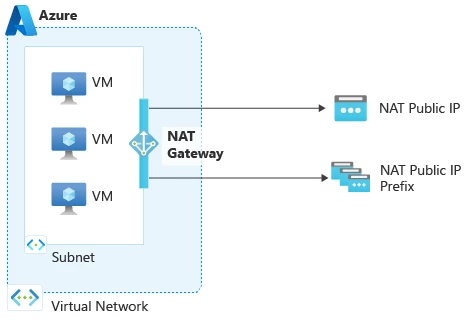 NAT gateway configuration example as described in the caption.
