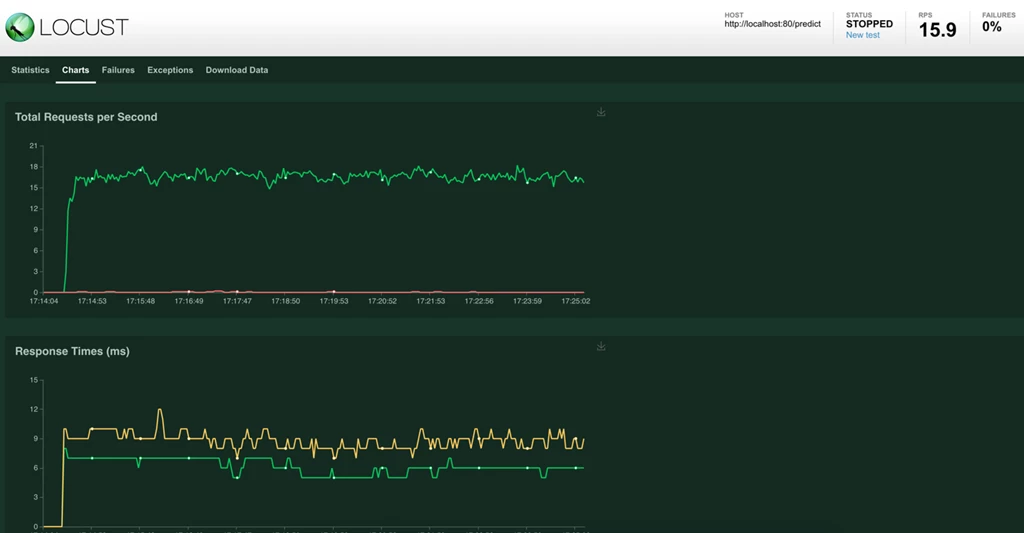 Captura de tela dos gráficos de teste de carga no Locust.io.
