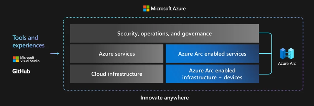 Azure Arc is a set of technologies from Microsoft that is a bridge that extends the Azure platform so customers can build applications and services with the flexibility to run across datacenters, edge, and multicloud environments.