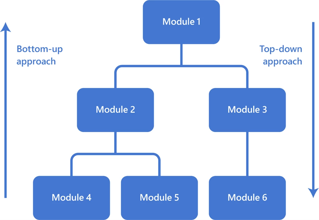 Integration testing can test the modules using a bottom-up or top-down approach.