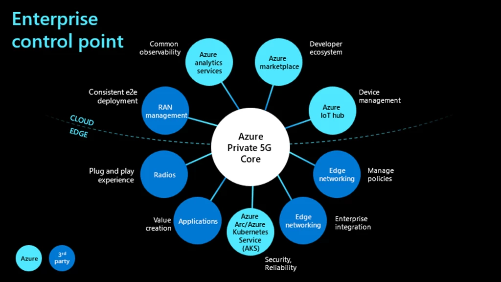 Azure Private 5G Core is a central control point for private wireless networks.