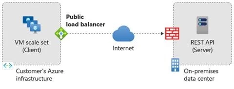 Diagram showing traffic flow from the customer's Azure Infrastructure to on-premises data center.