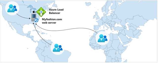 World map with multiple lines of traffic flowing to one server using Azure Load Balancer.