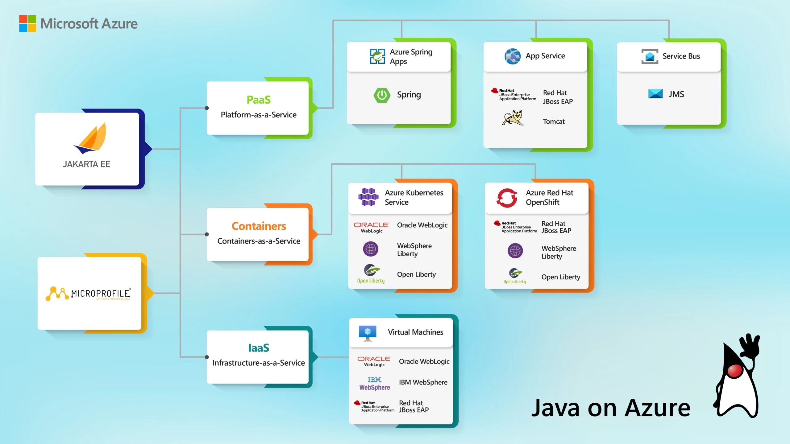 image shows Java on Azure offerings for Jakarta EE and MicroProfile technologies)