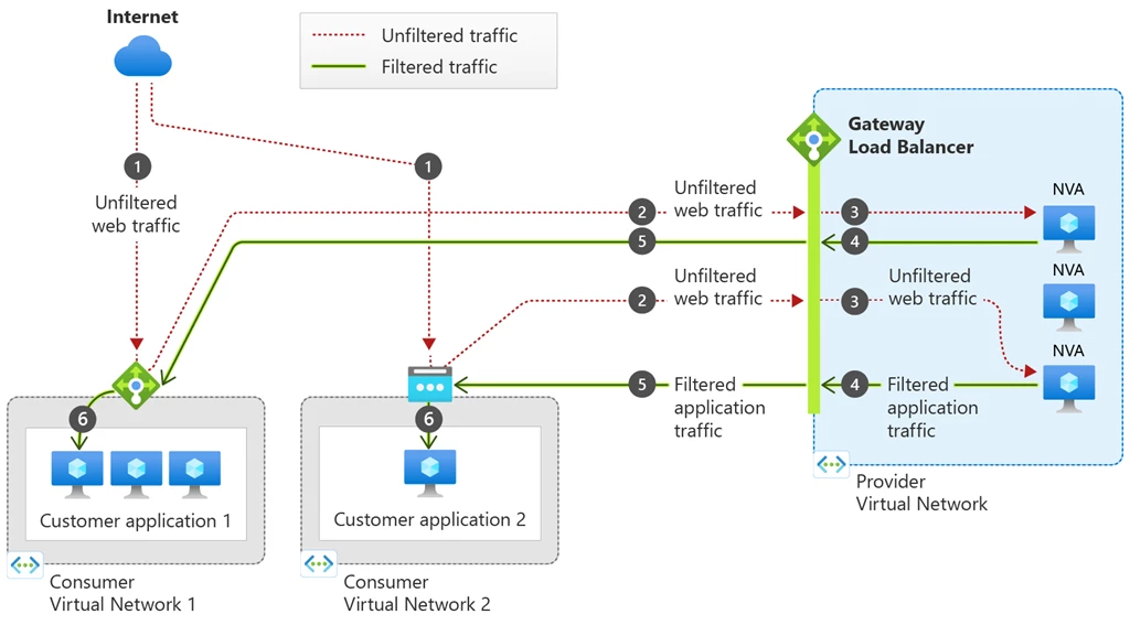 Gateway Load Balancer datapath diagram. Traffic originating from the Internet will traverse the Gateway Load Balancer first before reaching the Standard Load Balancer or Virtual Machine.