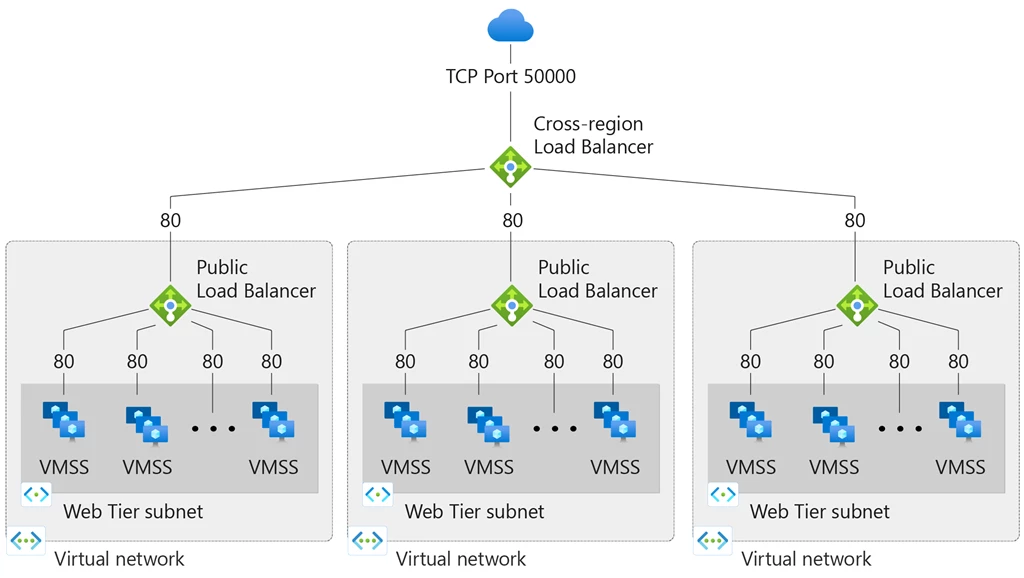 : Sample network with VMSS and Cross-region load balancer tiered to manage multiple virtual networks.