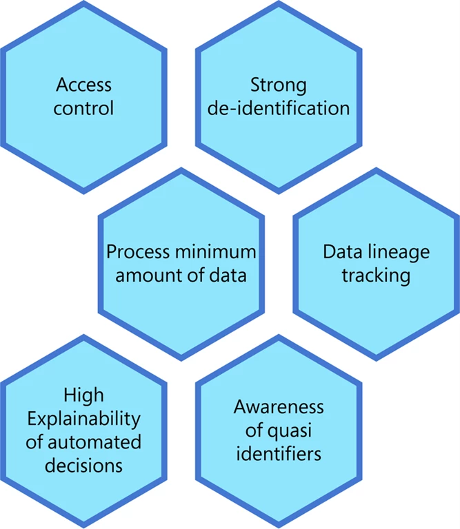 Privacy design pillars include access control, strong de-identification, process minimum amount of data, data lineage tracking, high explainability of automated decisions, and awareness of quasi identifiers.