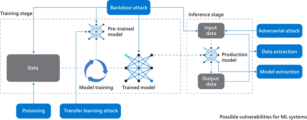 Fluxograma de possíveis vulnerabilidades de sistemas de aprendizado de máquina durante ataques, incluindo envenenamento, ataque de transferência de aprendizagem, ataque de backdoor, ataque adversário e extração de modelo e dados.