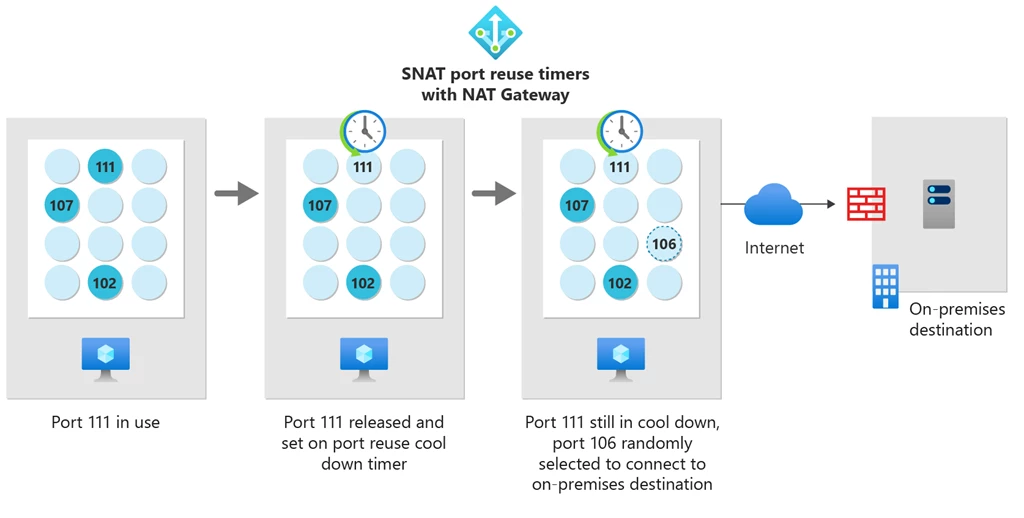 Diagram showing how SNAT port reuse timers work. For example, when SNAT port 111 is released after a connection is closed, NAT gateway places a cool down timer on the SNAT port. In the meantime, a different SNAT port, port 106 in this diagram, is selected at random to make a new connection. SNAT port 111 will not be reused to connect to the same destination endpoint until the cool down timer completes.