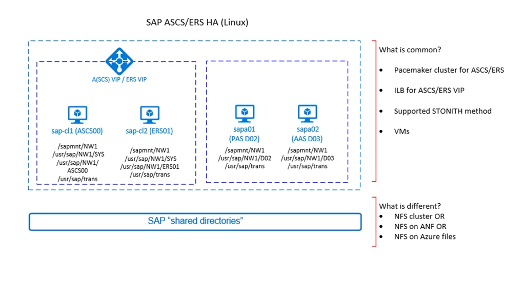 Architectural diagram for high availability for SAP ASCS/ERS on Linux. It highlights the common elements of the HA solution (like Pacemaker cluster, ILB and so on), and depicts the different options for SAP shared directories -NFS on Azure files, or NFS on ANF or NFS cluster built by the customer.