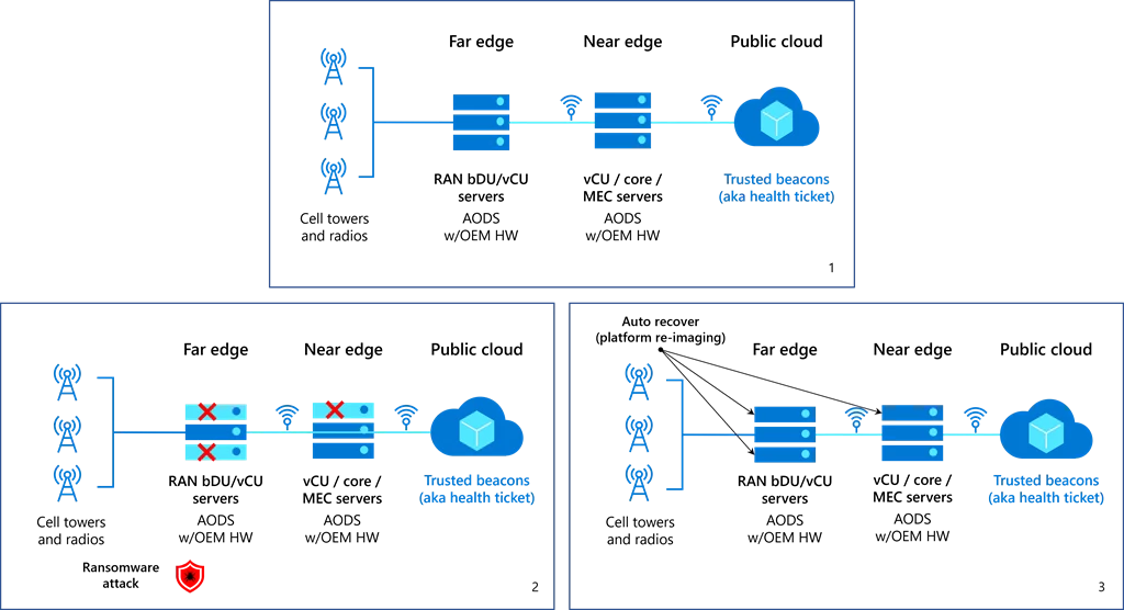 System architecture for mitigating impact of ransomware. Healthy servers receive trusted beacons from the cloud. An attack on near and far edge servers causes the cloud to stop issuing trusted beacons. In their absence, servers automatically reimage themselves kicking ransomware off the platform.