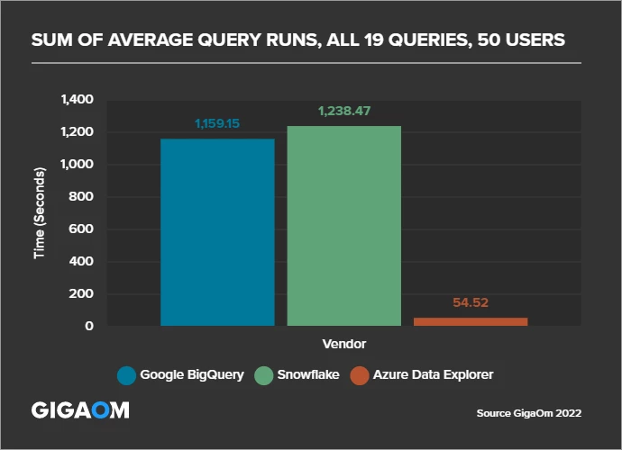 A column chart comparing Google BigQuery, Snowflake, and Azure Data Explorer query execution times. The measurement is the sum of average query runs for all 19 queries by 50 concurrent users. The chart shows the following measurements: Google BigQuery 1159.15 Seconds, Snowflake 1238.47 seconds, and Azure Data Explorer 54.52 seconds.