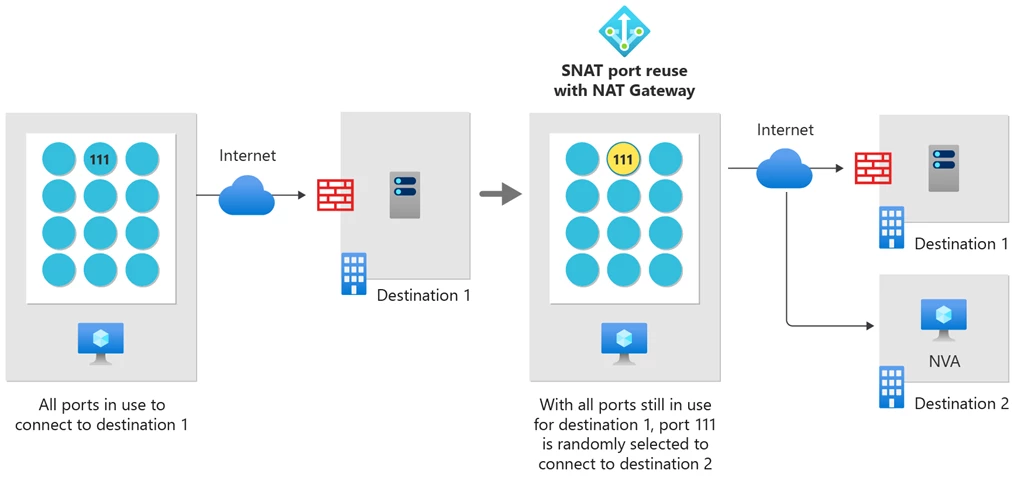 Diagram showing how SNAT ports can be reused for multiple connections at the same time so long as the connections are going to different destination endpoints. In this diagram, port 111 is selected to connect to destination 1 and is also selected to connect to destination 2 concurrently.