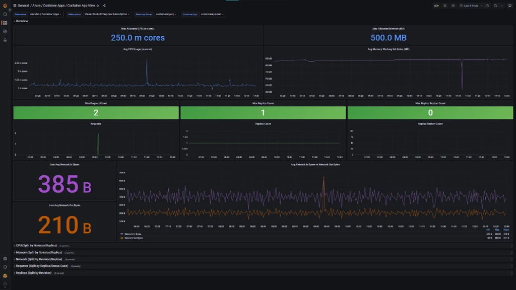 A dashboard on a black background. There are 6 line graphs in this view, all capturing different metrics of container app.