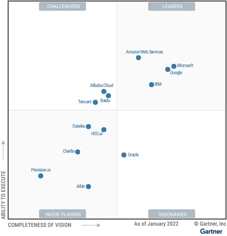 A square chart split into four quadrants that compares Cloud AI Developer Services on a vertical axis for Ability to Execute and horizontal axis for Completeness of Vision. Microsoft is shown in the top right quadrant as a Leader on both axes.