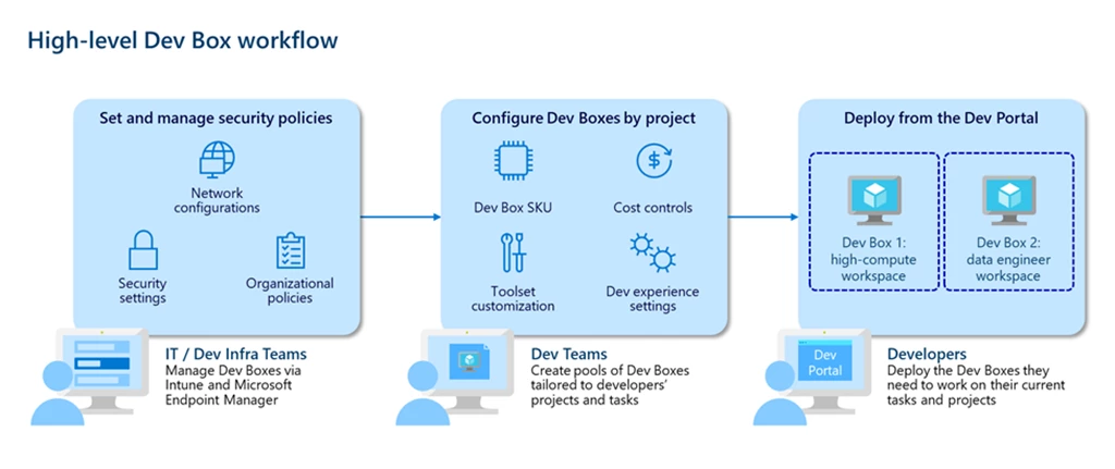 Diagram showing the high-level workflow of Microsoft Dev Box and how IT admins, dev leads, and developers interact with the service.