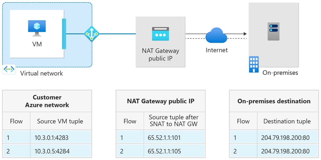 Diagram showing traffic flow from a virtual machine in a NAT gateway configured subnet to a NAT gateway public IP before connecting to a destination endpoint over the internet.