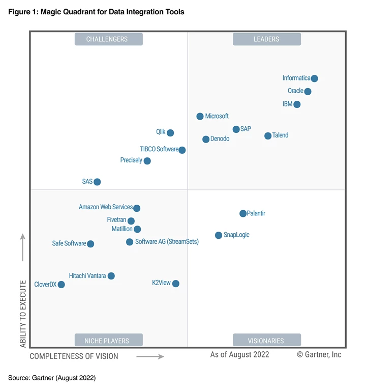 A Magic Quadrant image for Data Integration Tools showing Microsoft under the leader category on the top right side of the image.