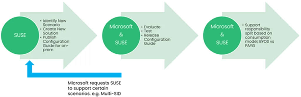Representation of the collaboration process used by SUSE and Microsoft to innovate, test and release support for high availability solutions for SAP.