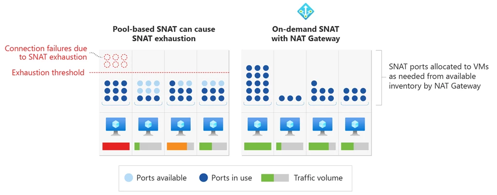 Diagram showing how fixed allocations of SNAT ports per virtual machine instance can increase the risk of VMs running out of SNAT ports that encounter large volumes of traffic flow. All virtual machines in a NAT gateway subnet can use SNAT ports on demand from the available pool for the entire subnet, which reduces the risk of SNAT port exhaustion. 