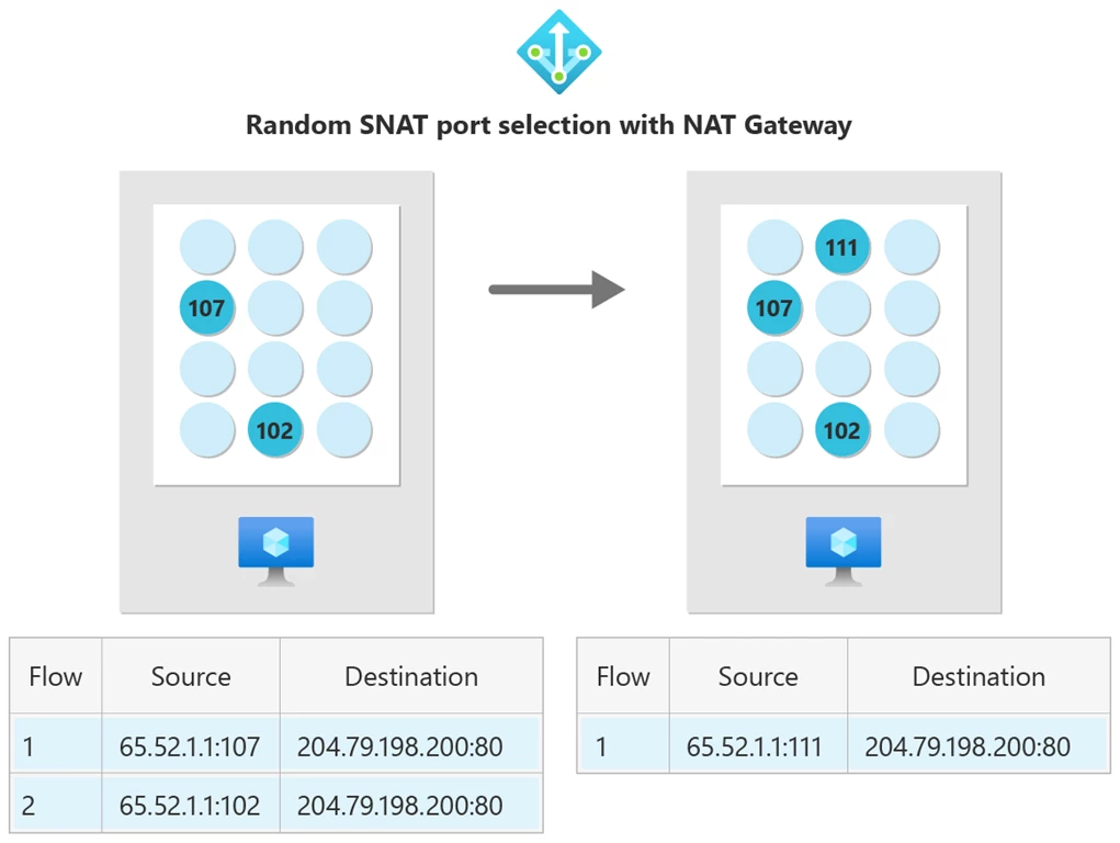 Diagram showing how SNAT ports are selected at random from the available inventory for a virtual machine to connect outbound to the internet.
