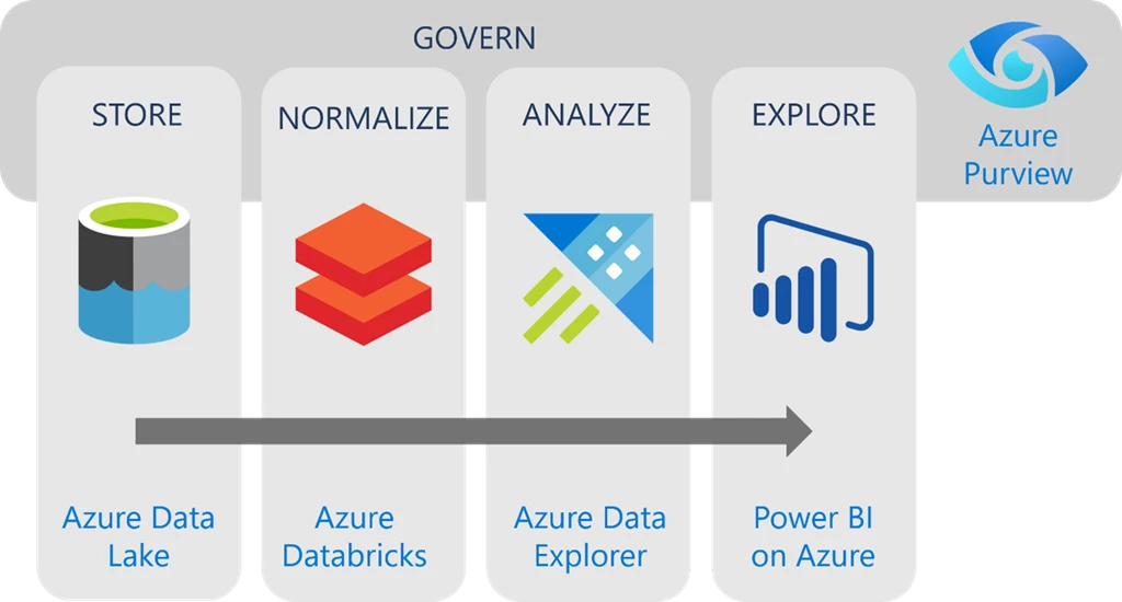 Ingest and analyze data at scale with existing Azure services.