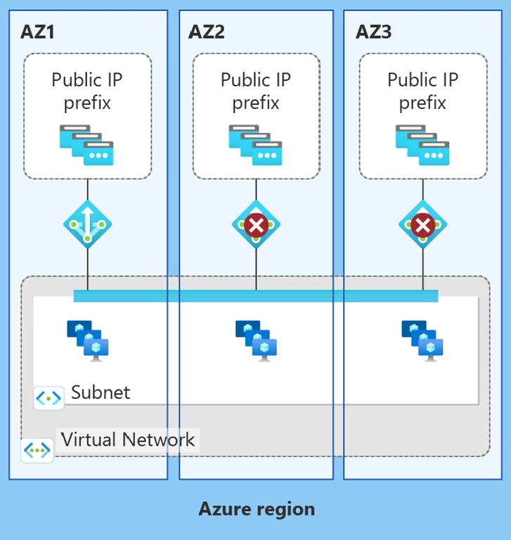 Figure 2 shows an Azure region that consists of 3 availability zones. A virtual network and single subnet contains a VMSS that spans across all 3 availability zones. Only one NAT gateway resource can be attached to a subnet. Multiple NAT gateways cannot be attached to a single subnet. Two of the three zonal NAT gateways attached to the subnet are crossed out with a red X to show this is not permitted.