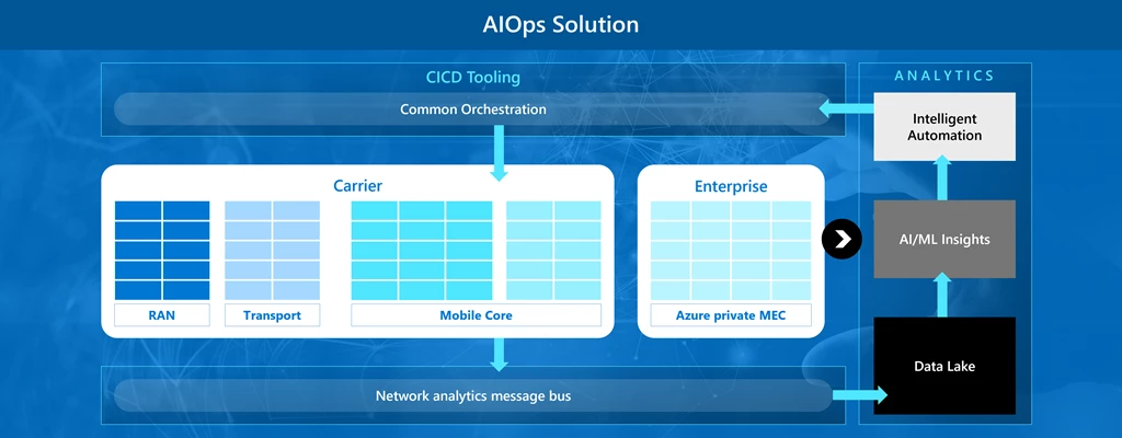 A closed loop AIOps architectural blueprint.