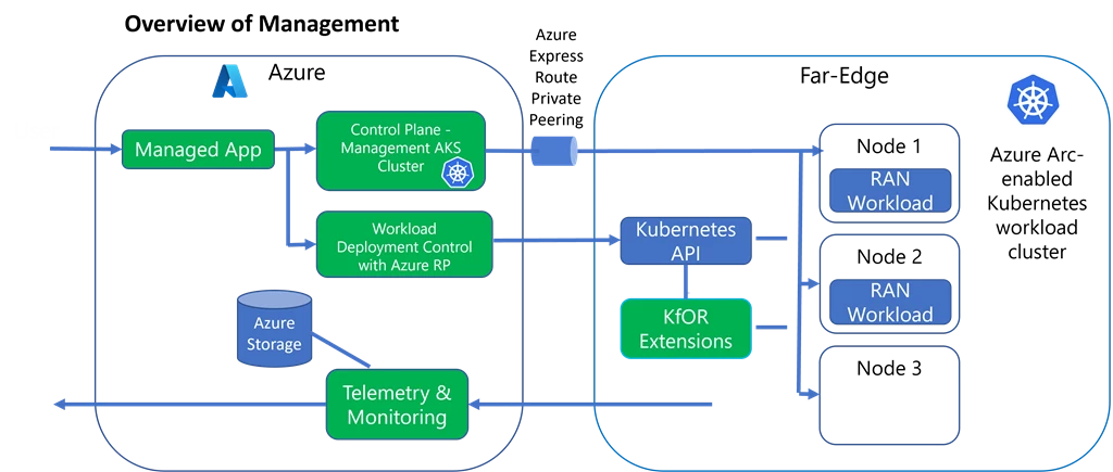 The overall management architecture includes Microsoft Azure Arc, Microsoft Azure Storage, Microsoft Azure Monitoring, Microsoft Azure Kubernetes and Kubernetes for Operator RAN extension.