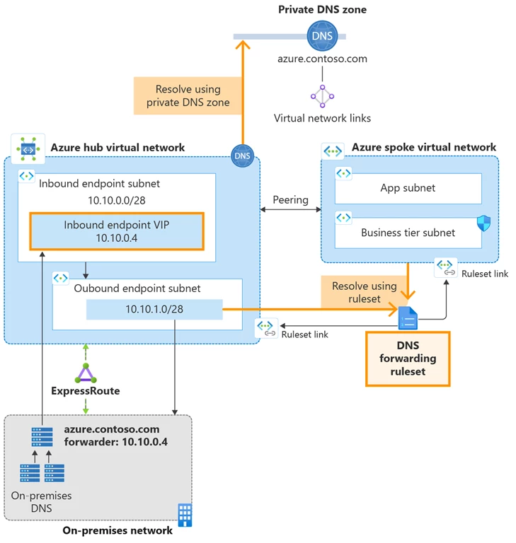 A diagram showing an on-premises network connected to Azure via ExpressRoute forwarding queries to the private IP address of the inbound endpoint. The inbound endpoint then resolves names available on Azure Private DNS zones. 