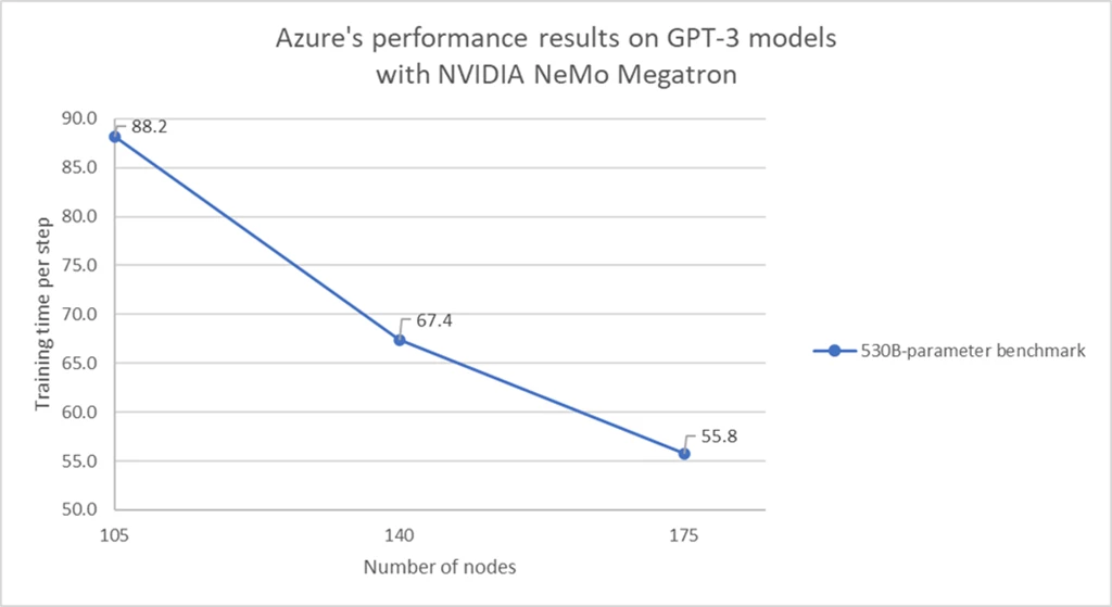 The graph shows Azureâ€™s performance results on the GPT-3 530 billion-parameter model with NVIDIA NeMo Megatron. The Training time per step decreases almost linearly from 88.2 seconds to 55.8 seconds when the number of nodes increases from 105 to 175.