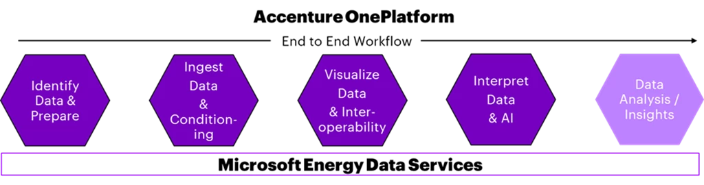 Accentureâ€™s OnePlatform Data Workflow that comprises identify data and prepare, ingest data and conditioning, visualize data and interoperability, interpret data and AI and data analysis and insights