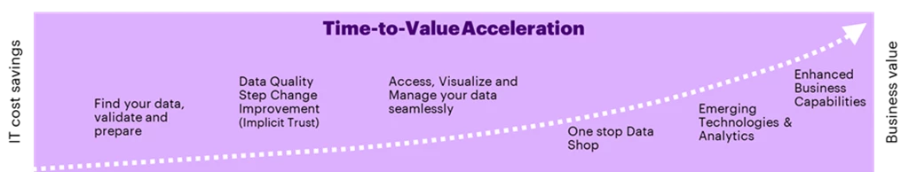Accelerating business value through data by finding, validating and preparing your data, improving data quality, accessing and visualizing, providing a one stop data shop, emerging technologies and analytics and providing enhanced business capabilities  