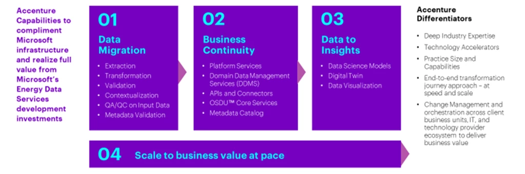 Accentureâ€™s OSDU capabilities and differentiators, Data Migration, Business Continuity, Data to Insights and Scale to business value at pace