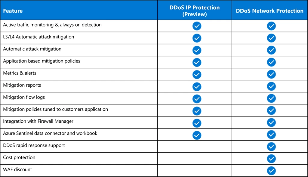 Table comparing features between DDoS IP Protection and DDoS Network Protection. Additional features for Azure DDoS Network Protection include DDoS rapid response support, cost protection, and WAF discount.
