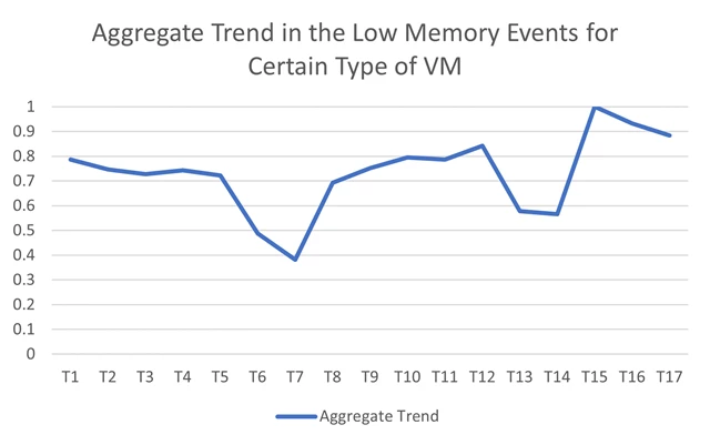 This image is a line chart of the aggregate trend in the low memory events for a certain type of VM 17 timestamps. Overall, the trend remains relatively stable over time.