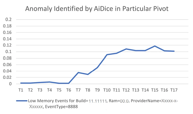 This image is a line chart of the anomaly identified by AiDice in a particular pivot over 17 timestamps. Overall, the trend clearly exhibits an anomaly, starting low then constantly increasing.