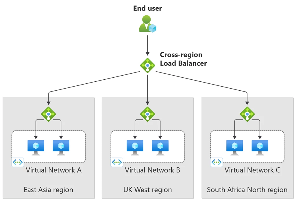 The figure shows three panels each of an Azure region: East Asia, UK West, and South Africa North, that each contain a virtual network. Within each virtual network, there are 2 virtual machines that are meant to represent the backend resources. In addition, each panel shows a regional Azure Load Balancer that points to each backend resource. This symbolizes that the load balancer distributes traffic to each of the backend resources. Furthermore, above all 3 panels is an Azure cross region Load Balancer, that points to each individual regional load balancer. The Auto DMS's end user, shown by a user icon, will interact with the cross region load balancer to request information from the backend. 