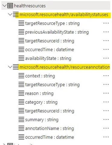 Portal view of the left-hand pane in Azure Resource Graph displaying the 2 types of events within the HealthResources table along with the type of all fields embedded within each type.