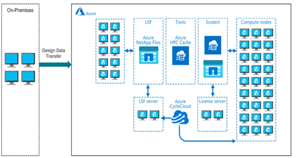 Design architecture used by Voltus use case on Microsoft Azure.