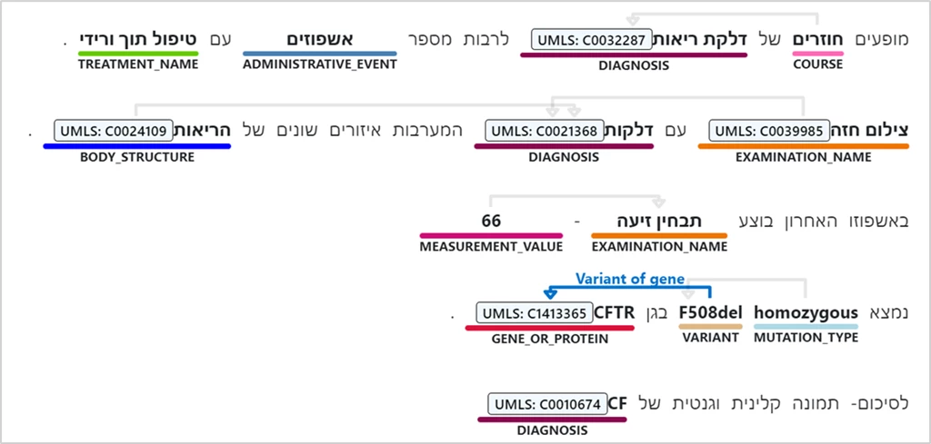 analysis of Hebrew unstructured biomedical text using Text Analytics for Health