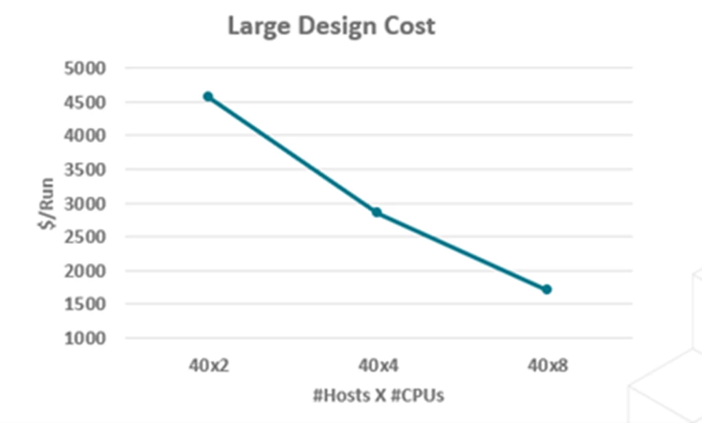 Chart showing the block level design cost, showing that a higher number of CPUs optimizes costs, showing you can improve your performance and reduce costs.